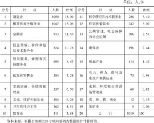表3-8 上海市闸北区高校毕业生就业行业分布情况