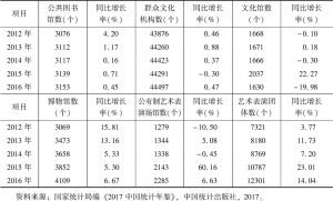 表4 近年来中国文化单位机构数发展变化情况