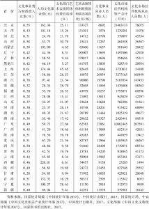 表2 2016年中国31个省份文化投入统计数据