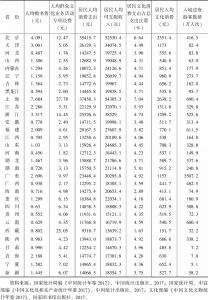 表6 2016年中国31个省份文化消费统计数据