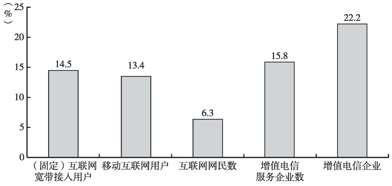 图4 2016年与文化产业相关的通信业增幅