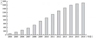 图2 2004～2016年浙江财经大学在校研究生规模的变化趋势