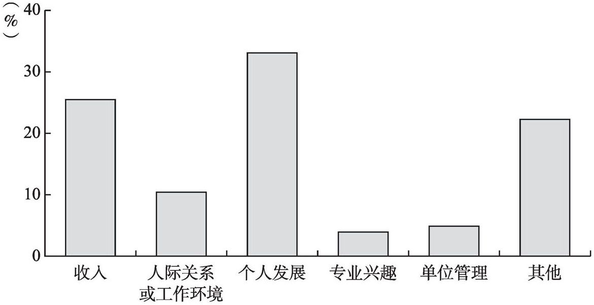 图3-13 换工作的原因