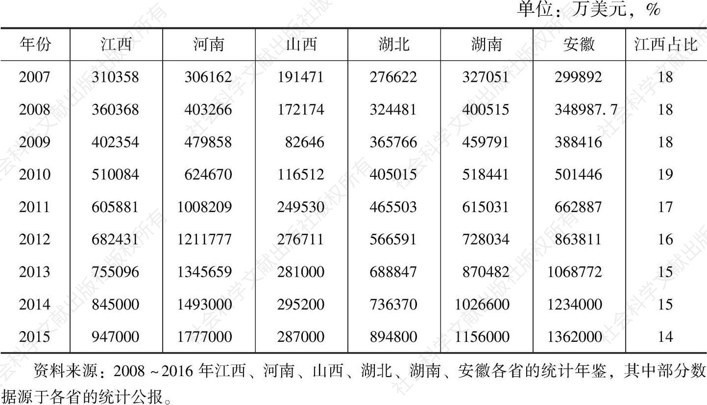表3-1 2007～2015年外商在中部六省的投资及外商在江西投资占 中部六省总投资比重