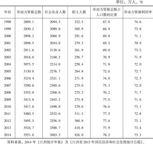表3-4 1998～2014年江西省劳动力资源