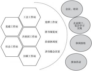 图2 “五站合一”模式下的平台作用