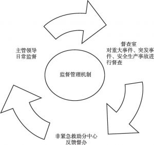 图1 监督管理机制