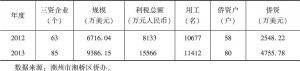 表2-1 潮州市湘桥区三资企业统计（2012～2013年）
