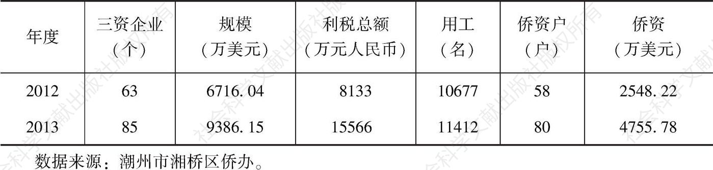 表2-1 潮州市湘桥区三资企业统计（2012～2013年）