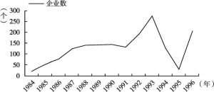 图2-1 温州市侨属企业数统计（1984～1996年）