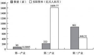 图2-2 2005年福建省产业结构与实际资本统计