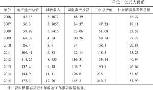 表4-6 容县近十年综合实力经济指标