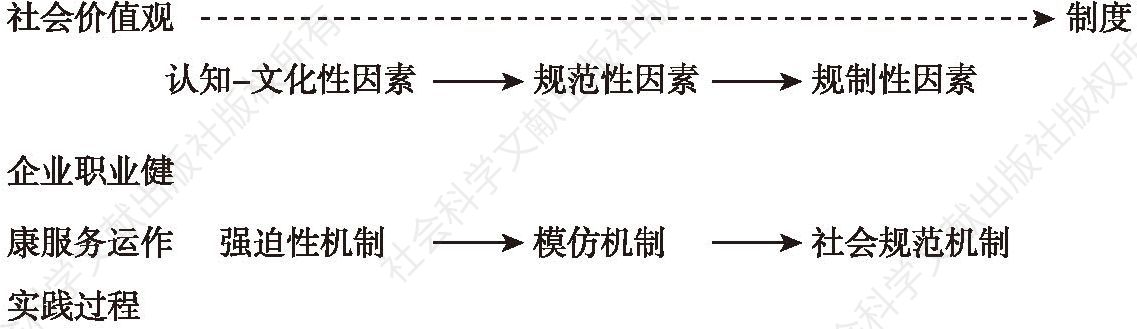 图10-1 制度形成与组织实践