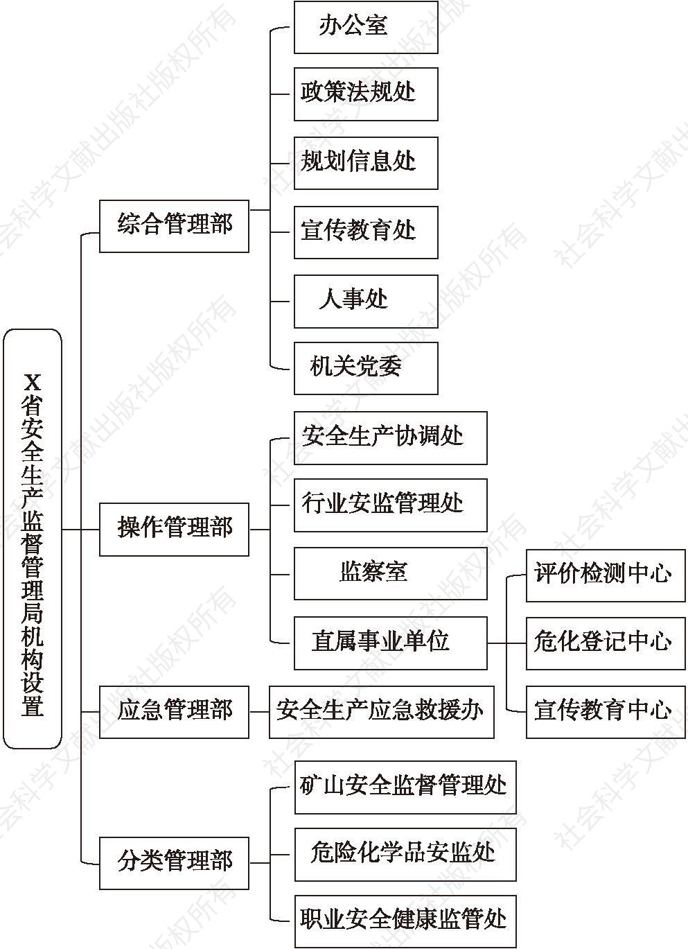 图4-1 X省安全生产监督管理局管理系统