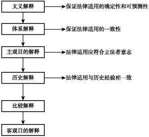 图7-5 法律解释方法的位阶关系