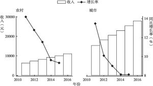 图5 四川省城乡居民可支配收入及同比增长（2010～2016年）
