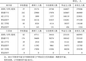 表1 四川省各级职业教育状况及与江苏省对比