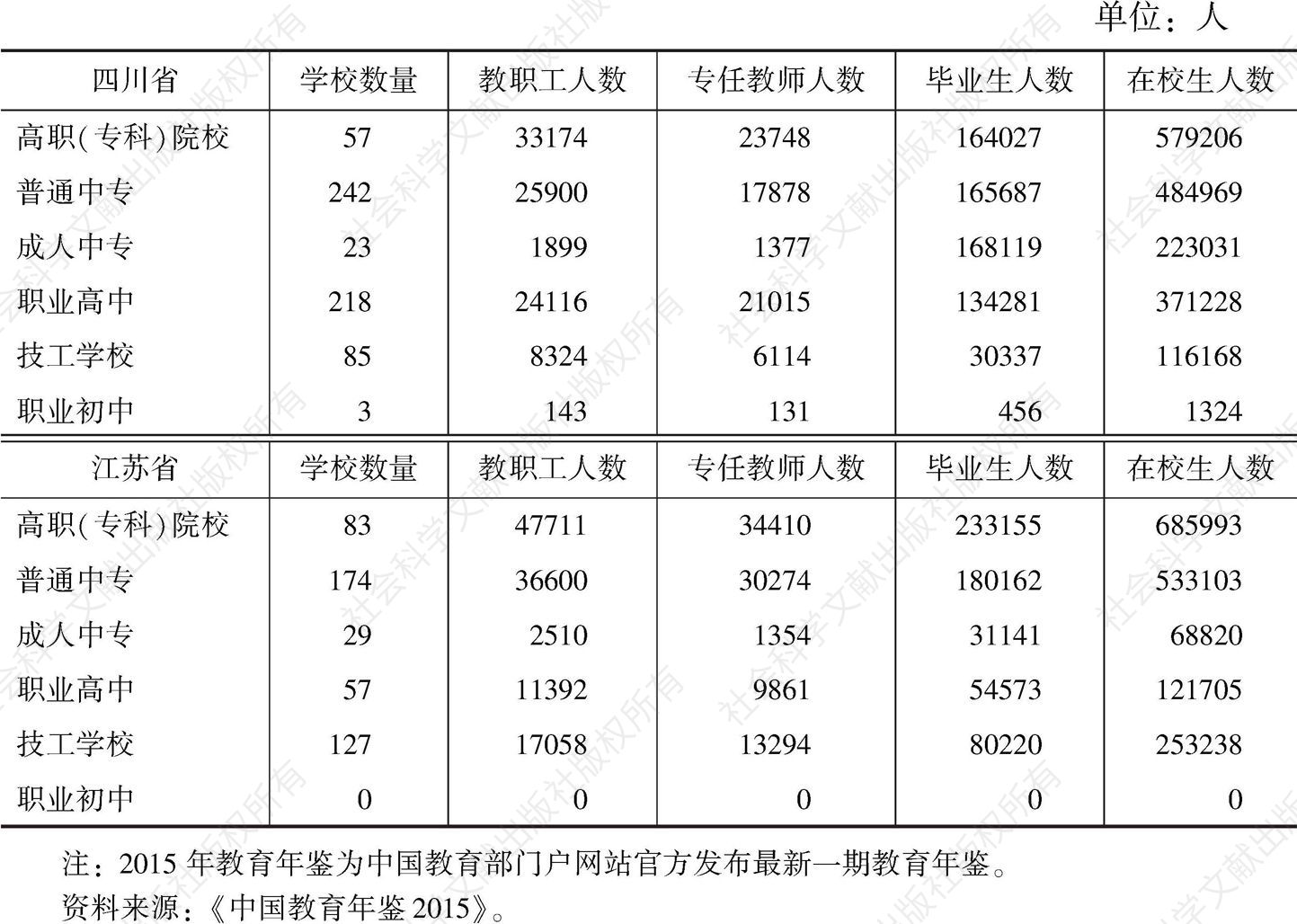 表1 四川省各级职业教育状况及与江苏省对比