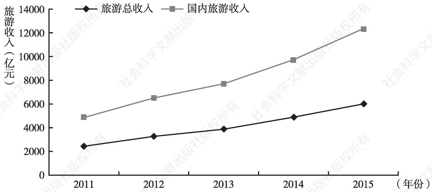 图1 四川省“十二五”期间旅游经济收入情况