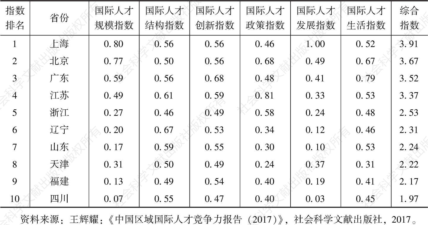 表3 中国区域国际人才竞争力指数及排名（前10名）
