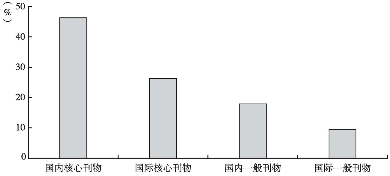 图5 访学后论文发表情况