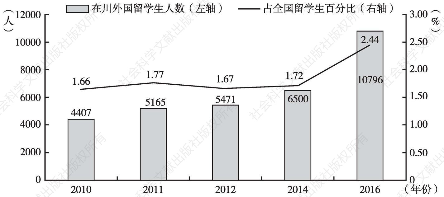 图1 2010～2016年在川外国留学生人数及比重