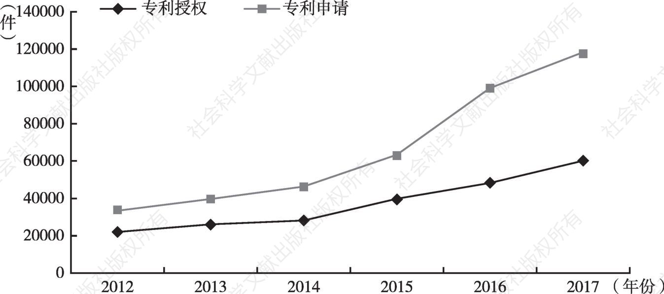 图2 2012～2017年广州专利授权量与专利申请量