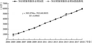 图8 广州知识密集型产业服务业增加值走势及预测
