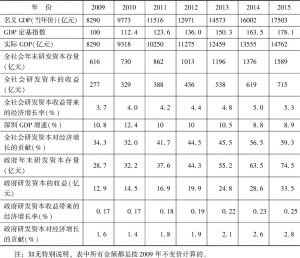 表3 假定研发资本回报率为45%的深圳市历年研发情况