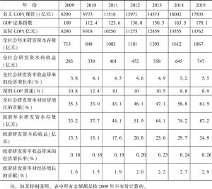 表4 假定研发资本回报率为40%的深圳市历年研发情况