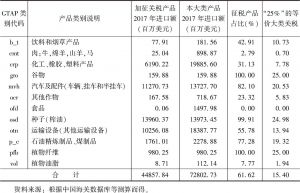 表3 中国加征的“等价大类关税”