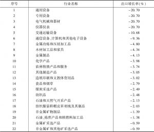 表10 对额外1000亿美元产品加征关税对深圳各行业出口的影响