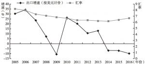 图4 2005～2016年深圳出口增速及汇率