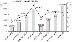 图1 2016～2017年深圳GDP各季度累计绝对值及同比增速