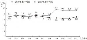 图3 2016～2017年深圳规模以上工业增加值各月累计同比增速