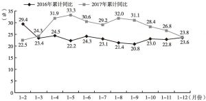 图4 2016～2017年深圳固定资产投资各月累计同比增速