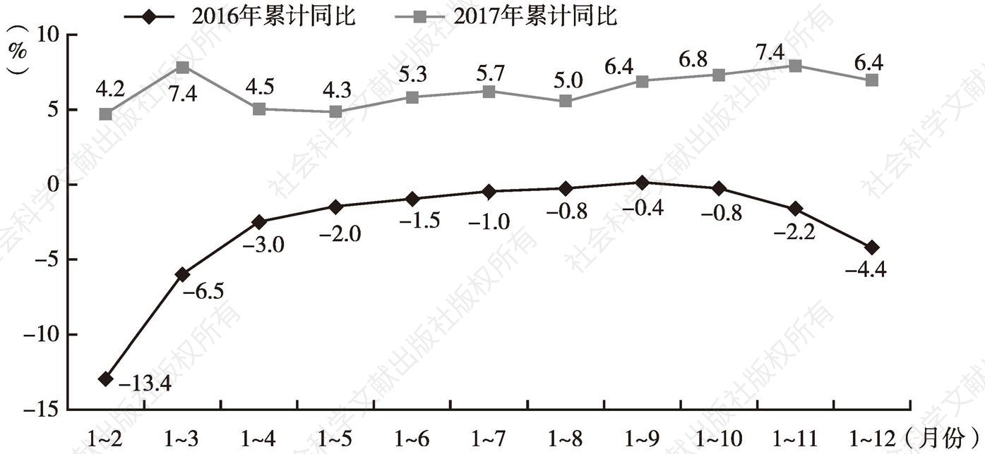 图6 2016～2017年深圳进出口总额各月累计同比增速