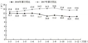 图7 2016～2017年深圳新兴产业各月累计同比增速