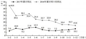 图8 2016～2017年深圳一般公共预算收入各月累计同比增速