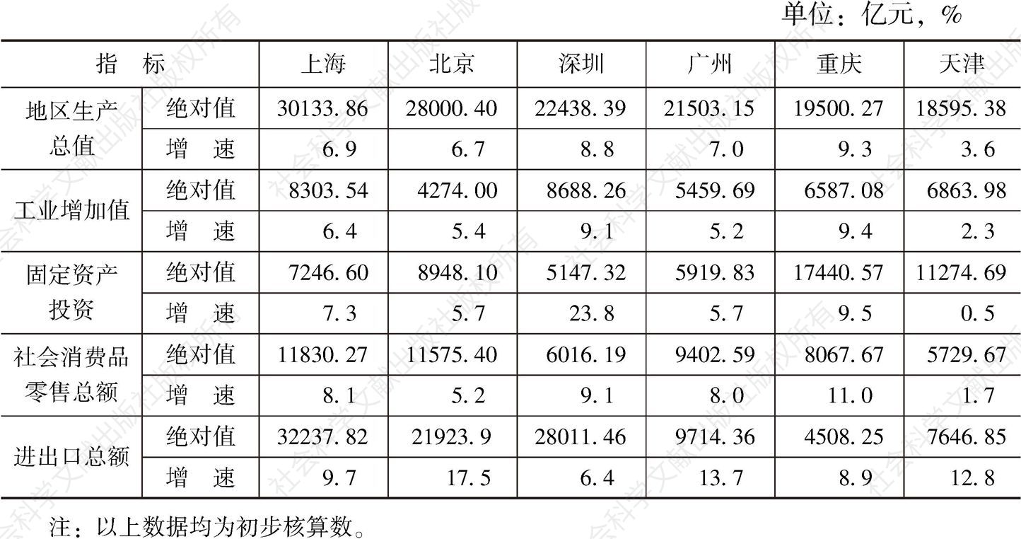 表1 2017年京沪穗津渝与深圳主要经济指标情况