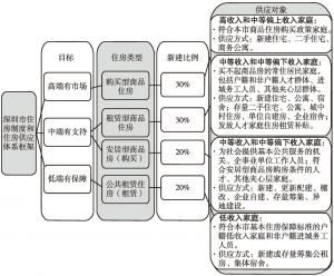 图4 深圳市住房制度和住房供应体系框架