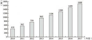 图3 2010～2017年深圳创新载体数量