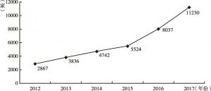 图4 深圳2012～2017年国家级高新技术企业数量对比