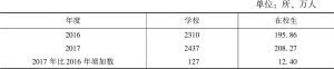 表6 2017年深圳市各级各类学校总数与在校生总数