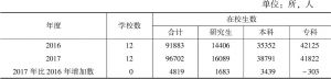 表7 2017年深圳市全日制普通高等教育学校数与在校生数