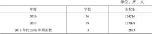 表9 2017年深圳市普通高中学校数与在校生数