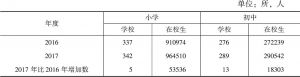 表10 2017年深圳市义务教育阶段学校数与在校生数