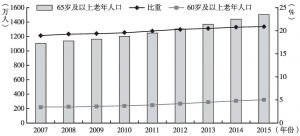 图2 北京市2007～2015年60岁及以上老年人口数及占总人口的比重