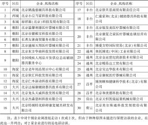 表5 调查组走访调查的北京市辖区内的老年辅助器具企业一览