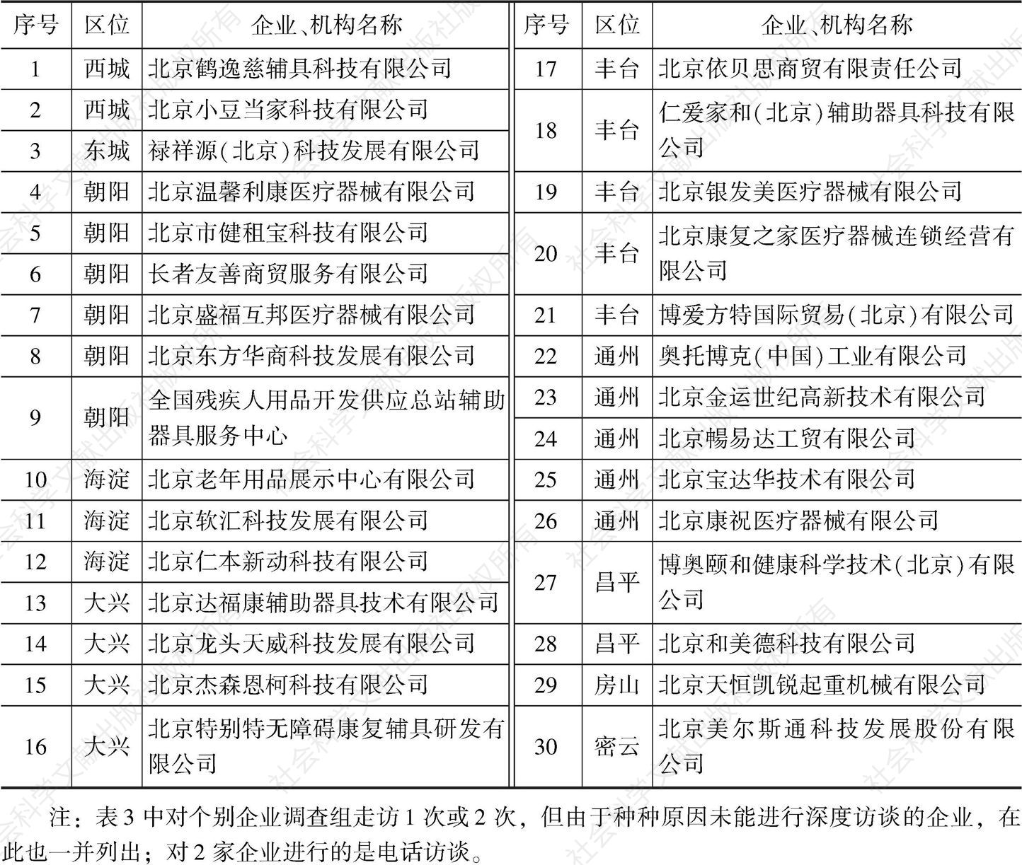 表5 调查组走访调查的北京市辖区内的老年辅助器具企业一览
